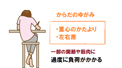 ゆがみによって生じた関節や筋肉の負荷をバランスを整えるはり灸や整体で楽に-イラスト